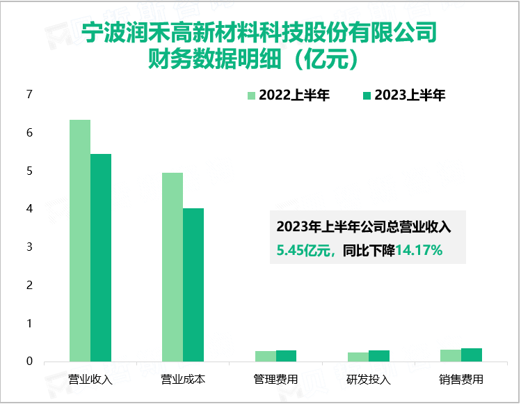 润禾材料是有机硅细分领域的领导者，在2023上半年营收高达5.45亿元