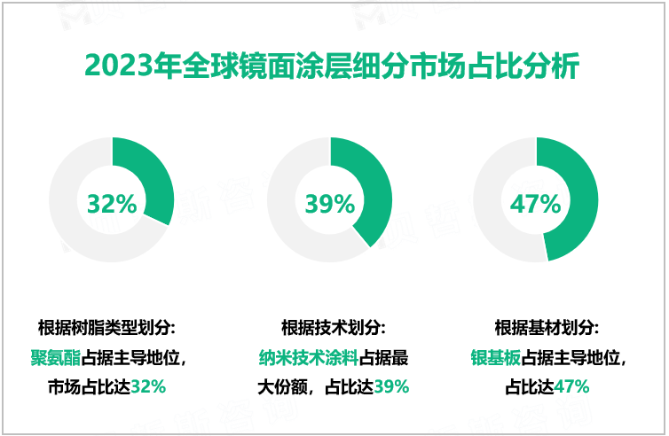 2023年全球镜面涂层细分市场占比分析