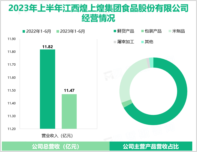 2023年上半年煌上煌继续贯彻执行“531”长中期规划，实现总营收11.47亿元