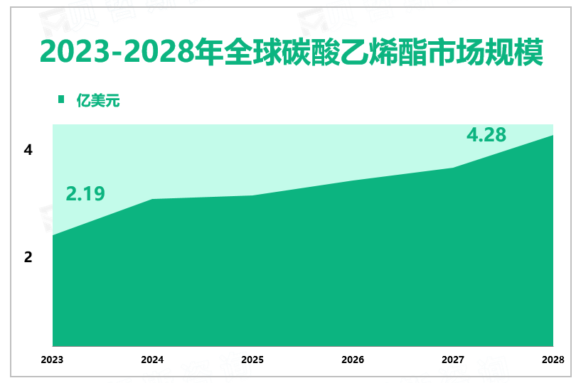 锂离子电池需求的增长带动了原材料碳酸乙烯酯的发展， 预计到2028年全球市场规模