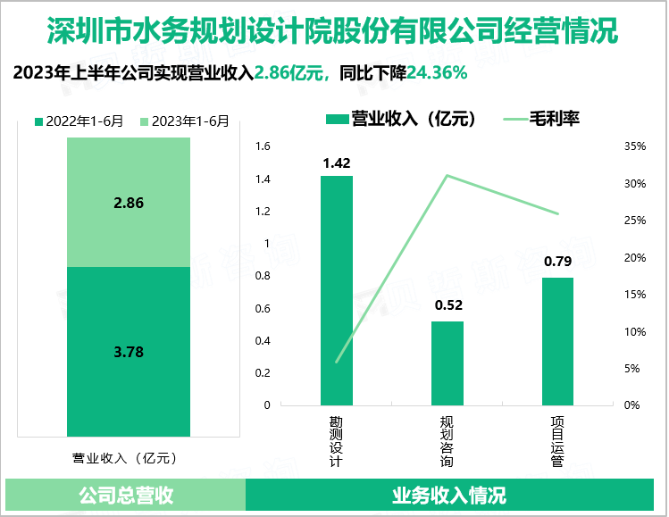 深水规院积极巩固和发展城市水务和勘测设计业务，2023上半年营收为2.86亿元