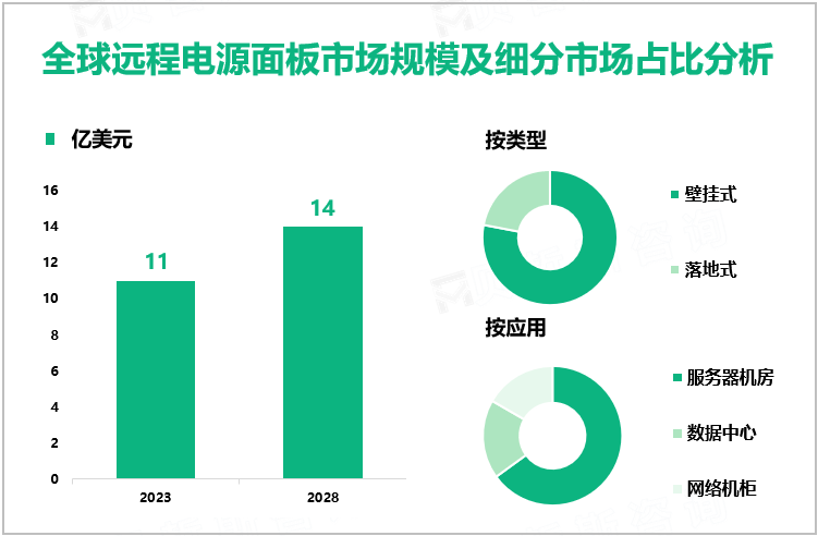远程电源面板行业前景：预计到2028年全球市场规模将增至14亿美元