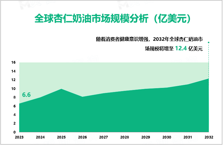 全球杏仁奶油市场规模分析（亿美元）