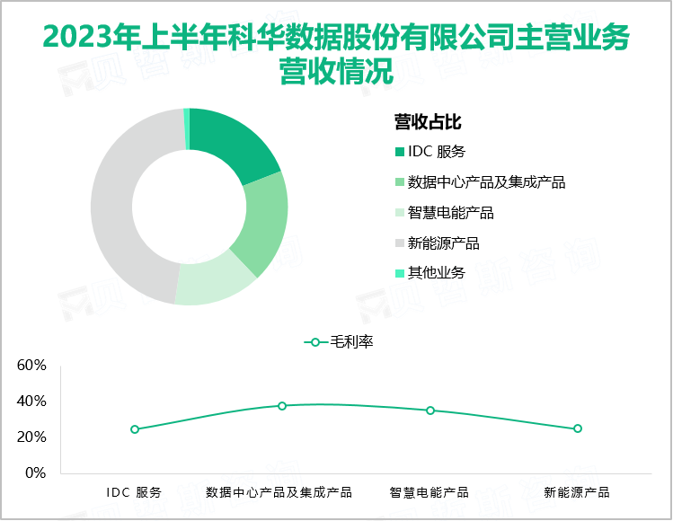 2023年上半年科华数据新能源业务大幅增长，实现总营收同比上升53.48%