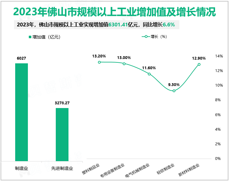 2023年佛山市规模以上工业增加值及增长情况