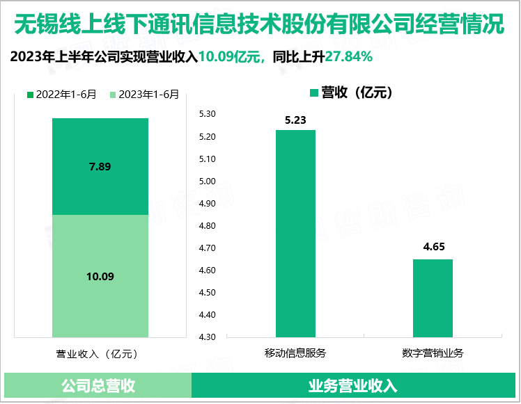 无锡线上线下通讯信息技术股份有限公司经营情况