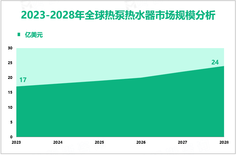 2023-2028年全球热泵热水器市场规模分析