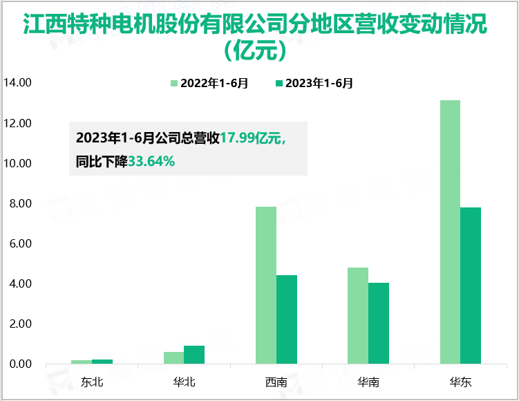 江特电机是国内最早从事电机制造的厂家之一，2023年上半年总营收达17.99亿元