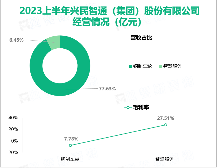 2023上半年兴民智通（集团）股份有限公司 经营情况（亿元）