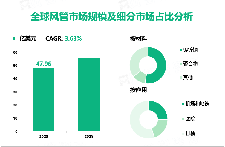 全球风管市场规模及细分市场占比分析