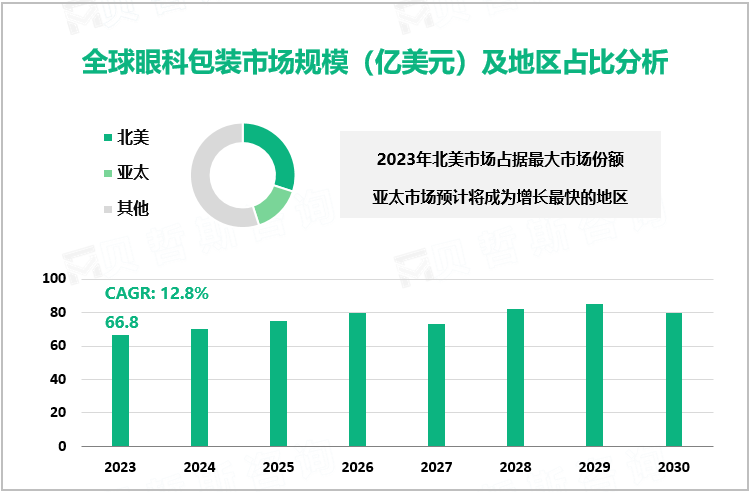 全球眼科包装市场规模（亿美元）及地区占比分析