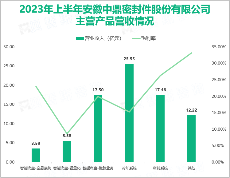2023年上半年中鼎股份国内外业务保持持续向好的成长态势，总营收达81.89亿元