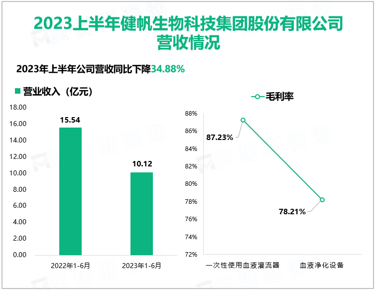 2023上半年健帆生物科技集团股份有限公司营收情况