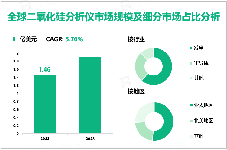 全球二氧化硅分析仪市场规模及细分市场占比分析