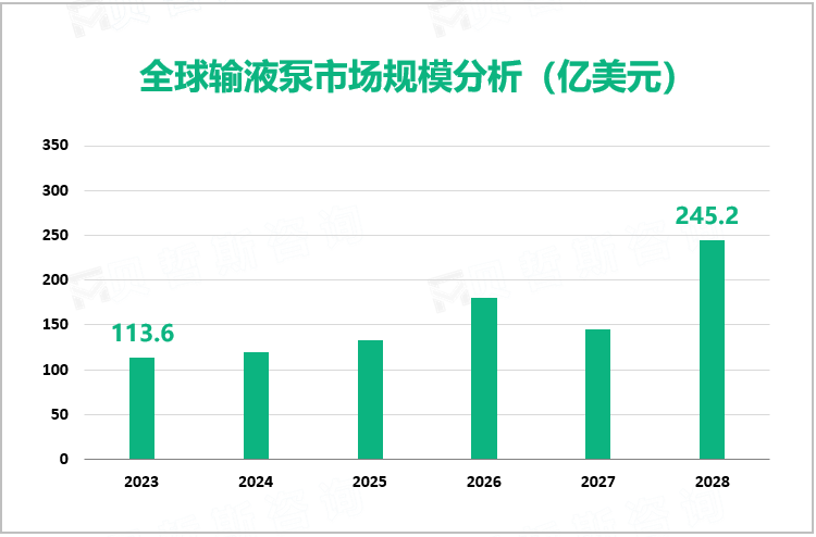 全球输液泵市场规模分析（亿美元）