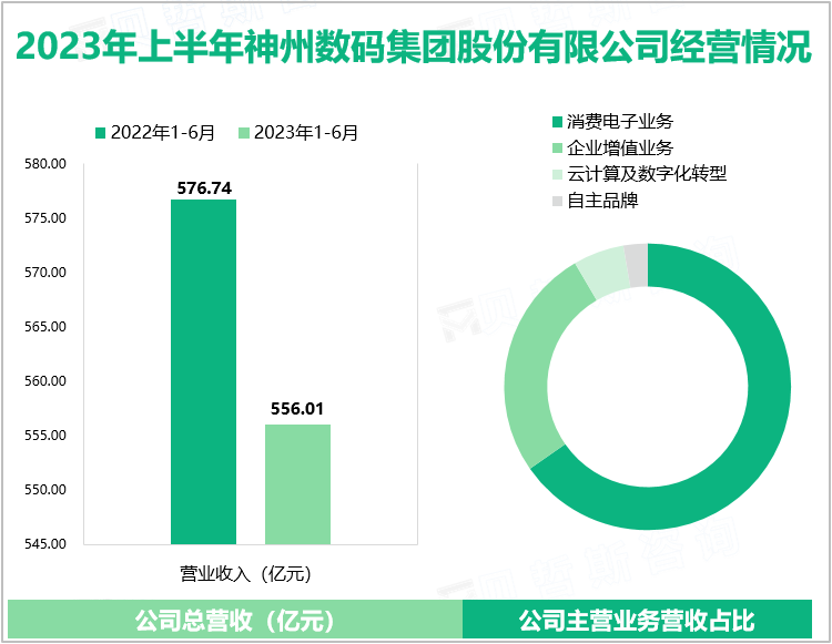 2023年上半年神州数码云计算及数字化转型业务表现良好，实现总营收556.01亿