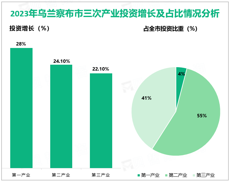 2023年乌兰察布市固定资产同比增长23.4%，位列内蒙古自治区第5位