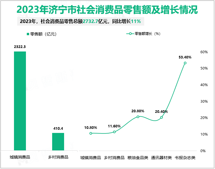 2023年济宁市社会消费品零售额及增长情况