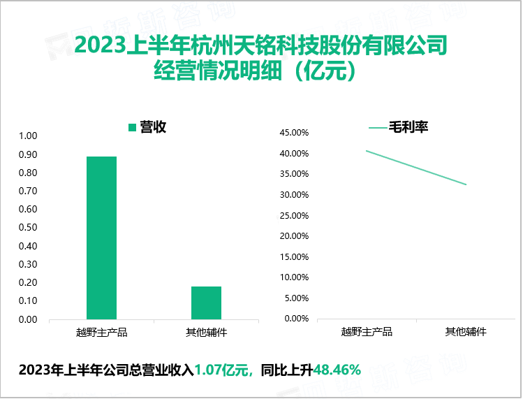 ​天铭科技主营业务围绕着汽车改装件行业，最后在2023上半年营收实现同比增长48
