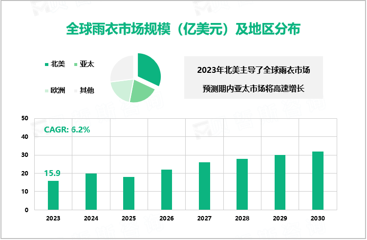 全球雨衣市场规模（亿美元）及地区分布