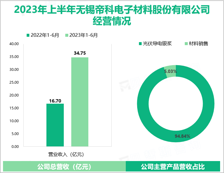 2023年上半年帝科股份营业收入与净利润双双实现快速增长，其中总营收达34.75