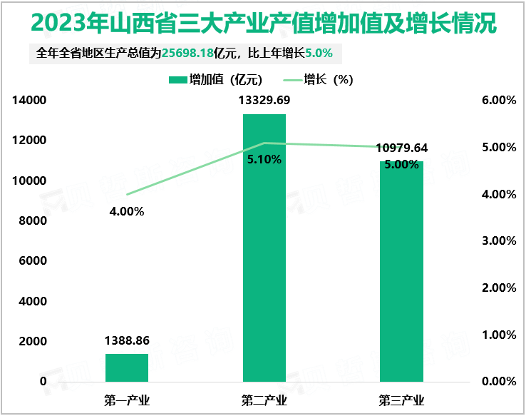 2023年山西省三大产业产值增加值及增长情况