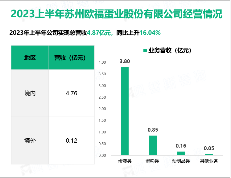 欧福蛋业向更高附加值的预制类产品和零售端产品发展，最后营收在2023上半年达到4