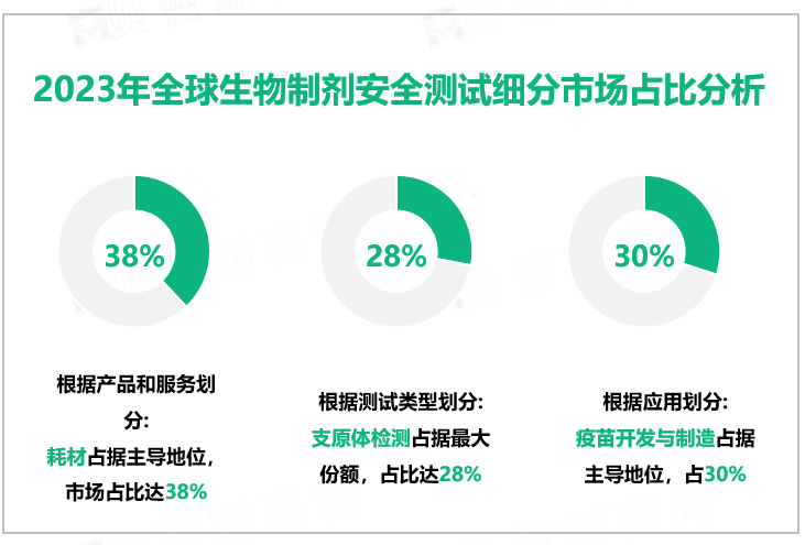 2023年全球生物制剂安全测试细分市场占比分析