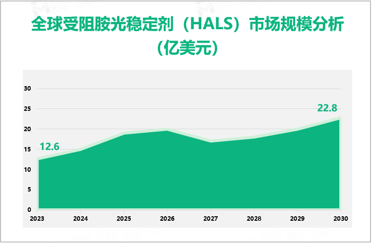 全球受阻胺光稳定剂（HALS）市场规模分析（亿美元）