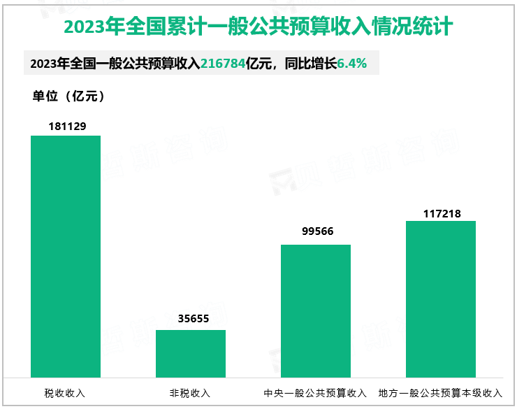 2023年全国累计一般公共预算收入情况统计