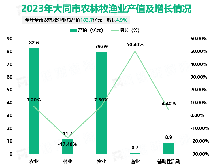 2023年大同市农林牧渔业产值及增长情况