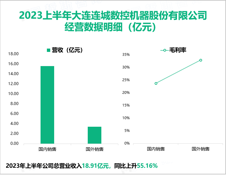 2023上半年大连连城数控机器股份有限公司 经营数据明细（亿元）