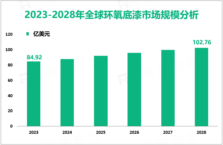 2023-2028年全球环氧底漆市场规模分析