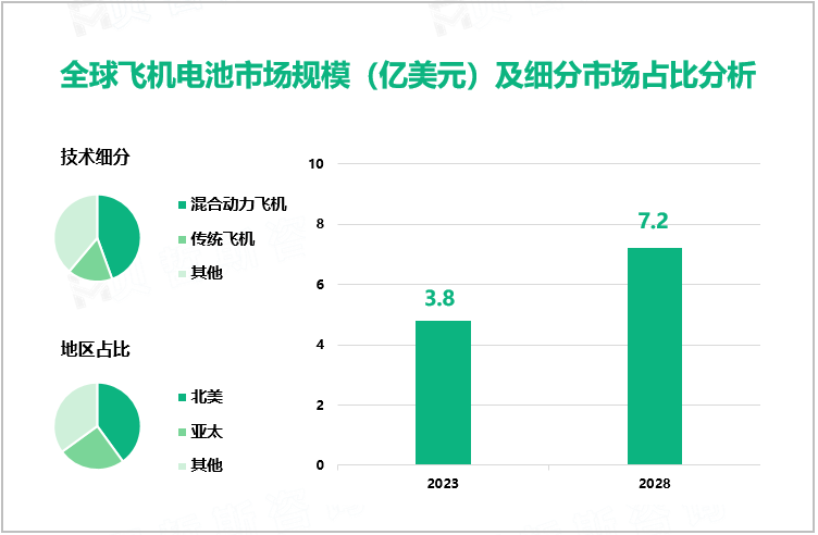 全球飞机电池市场规模（亿美元）及细分市场占比分析