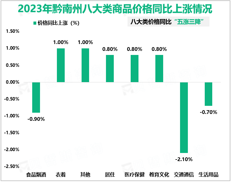 2023年黔南州八大类商品价格同比上涨情况