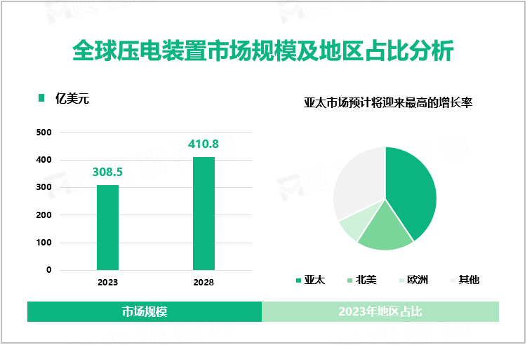 全球压电装置市场规模及地区占比分析
