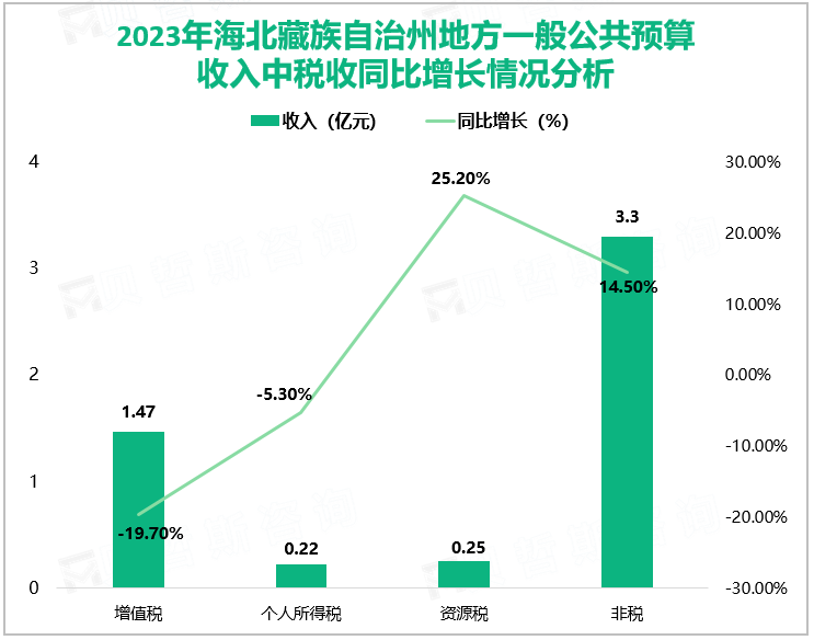 2023年海北藏族自治州地方一般公共预算收入中税收同比增长情况分析