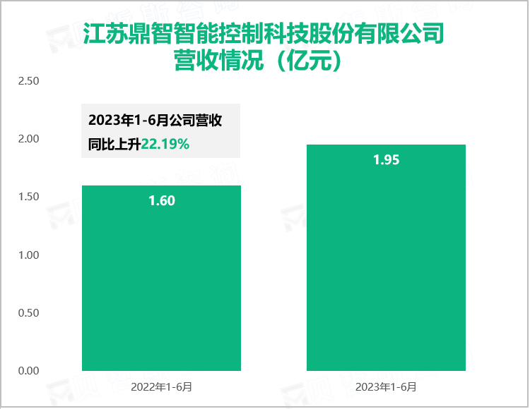 鼎智科技是以微特电机为主要构成的定制化精密运动控制解决方案提供商，2023上半年