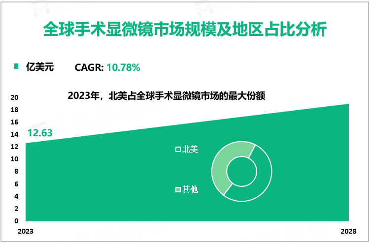 全球手术显微镜市场规模及地区占比分析