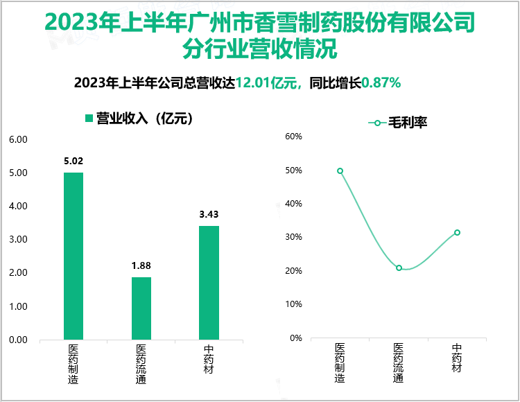 2023年上半年广州市香雪制药股份有限公司分行业营收情况