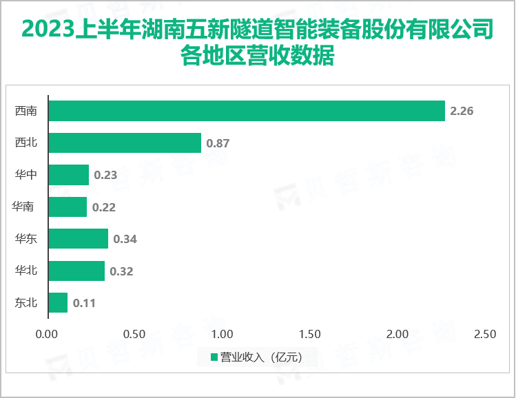 五新隧道专注于隧道施工和矿山开采成套智能装备研发和销售，2023上半年营收为4.