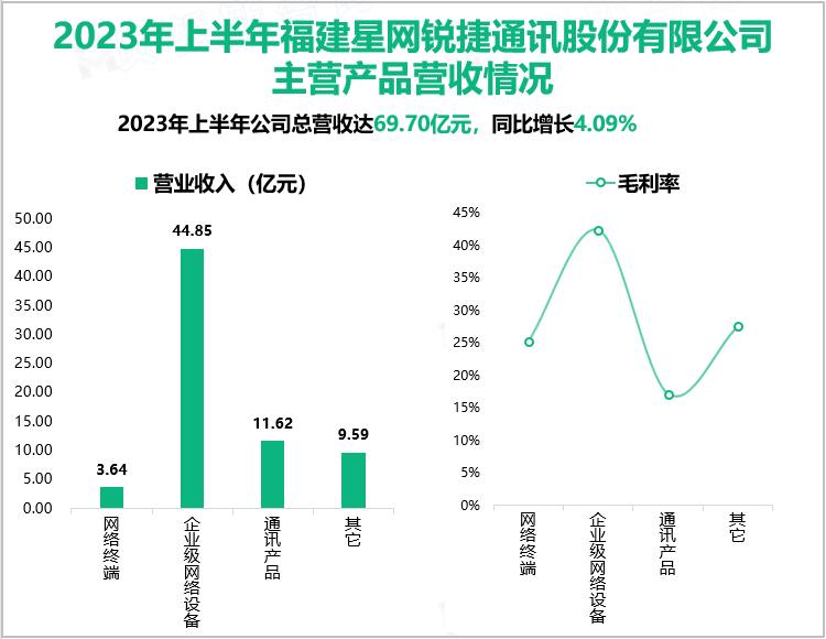 2023年上半年星网锐捷持续推动相关智慧科技产业优化升级，实现总营收69.70亿