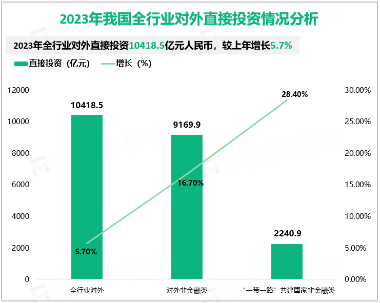 2023年我国全行业对外直接投资10418.5亿元人民币，较上年增长5.7%