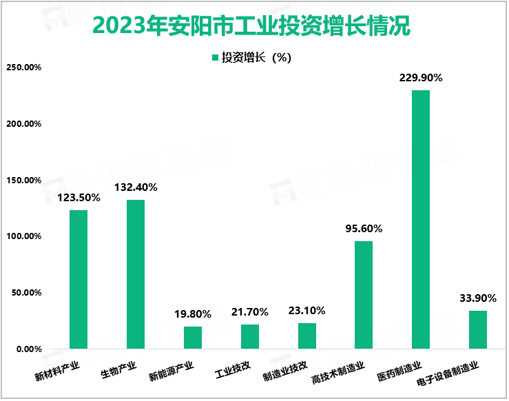 2023年安阳市工业投资增长情况