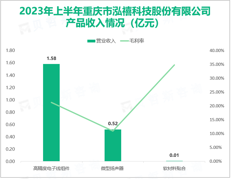 泓禧科技的营收较此前连续两个季度销售额环比有所增长，最后在2023上半年总体达到