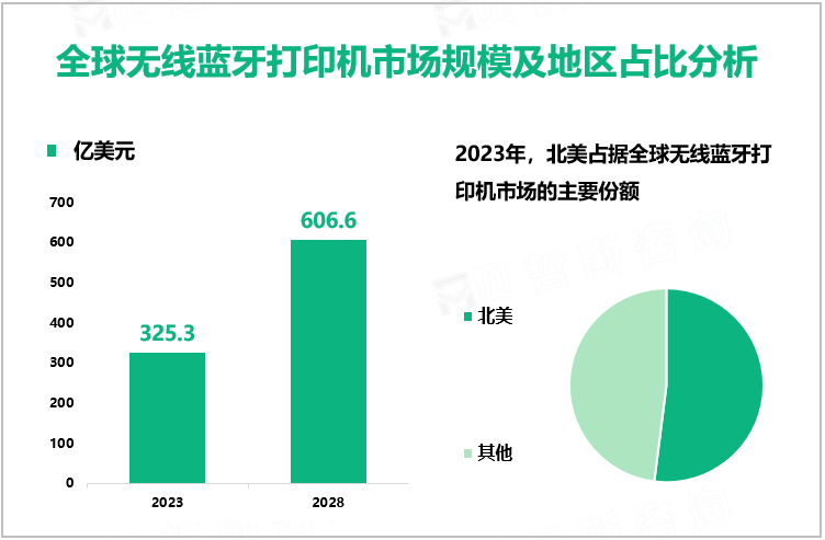 全球无线蓝牙打印机市场规模及地区占比分析