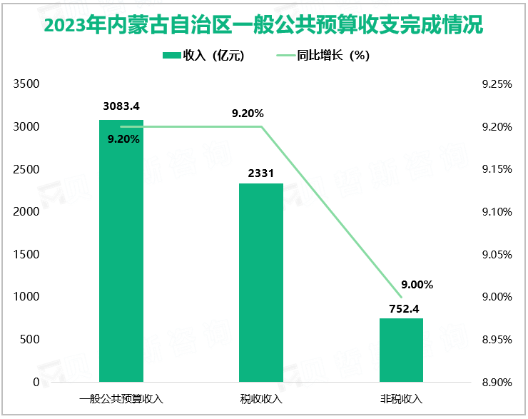 2023年内蒙古自治区一般公共预算收支完成情况