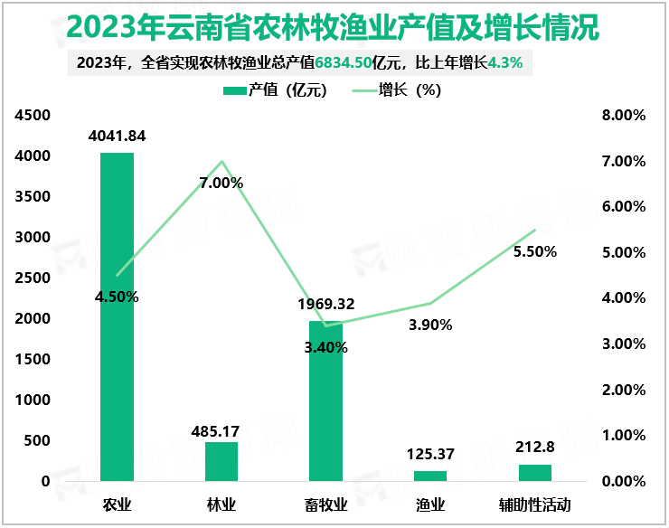 2023年云南省农林牧渔业产值及增长情况