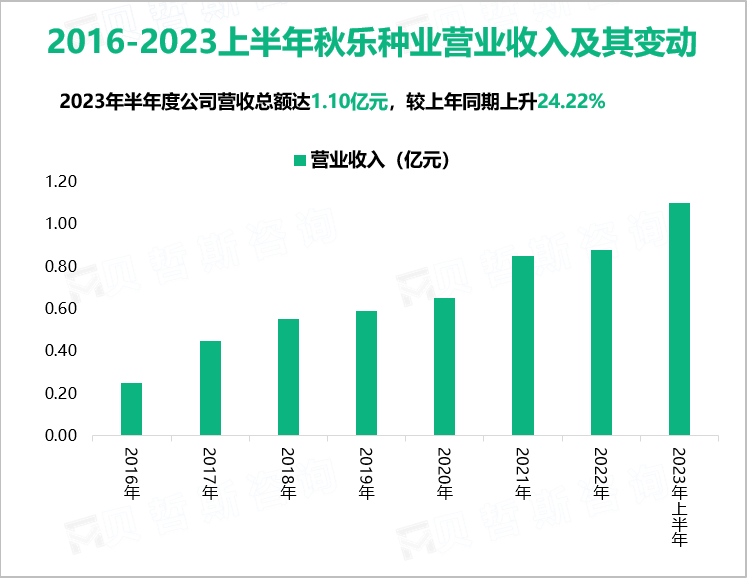 秋乐种业拥有完备的“育繁推一体化”产业体系，2023上半年营收为1.10亿元