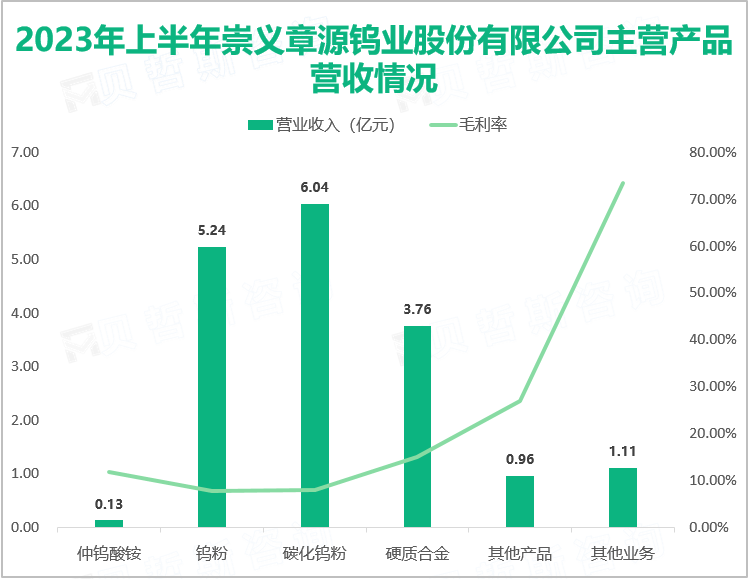 2023年上半年章源钨业粉末、刀片产品销量同比增长，实现总营收17.24亿元
